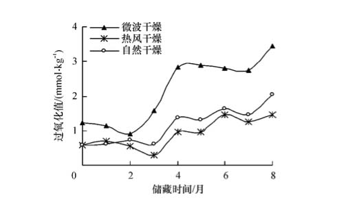 圖1：干燥方法對油茶籽儲藏過程中油脂的影響